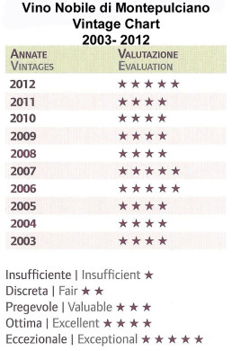 Vino Nobile di Montepulciano Vintage Chart 2003-2012